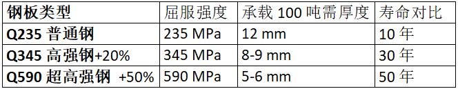 鋼板類型、厚度、強度與壽命的對比數(shù)據(jù)
